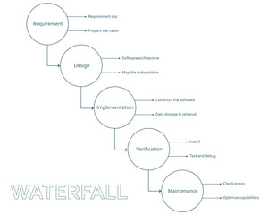 Waterfall methodology framework software development process diagram, infographic circles and lines on white background