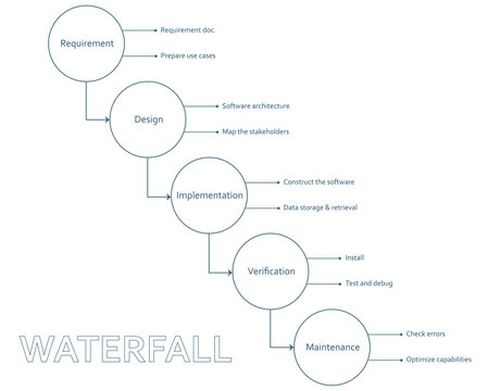 Waterfall methodology framework software development process diagram, infographic circles and lines on white background