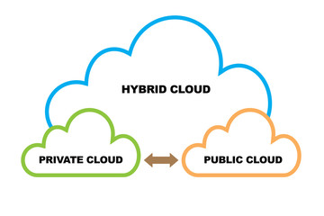 Cloud services and public clouds concept.  Hybrid network diagram. Big blue cloud behind two little clouds connected by arrow. White background.
