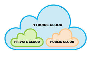 Cloud services and public clouds concept. Hybrid network diagram.Two little clouds (green and orange) inside one big blue cloud. White background.