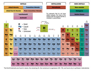 periodic table