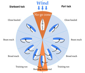 The point of sail scheme for training