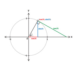 Trigonometry cosinus, sinus and tangents example diagram