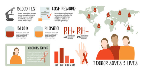 Blood donation, plasma, infographic. World blood donor day, June 14. Different blood types. Health care