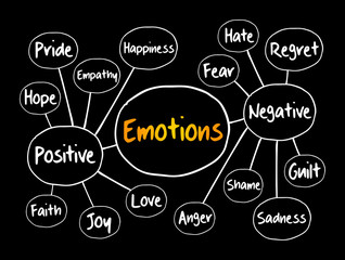 Human emotion mind map, positive and negative emotions, concept for presentations and reports