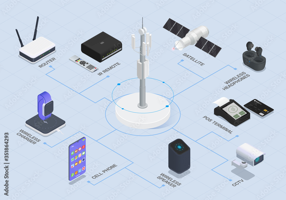 Wall mural wireless technologies isometric flowchart