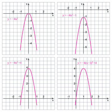 Graph of quadratic function on a white background. Graphic presentation for math teachers.