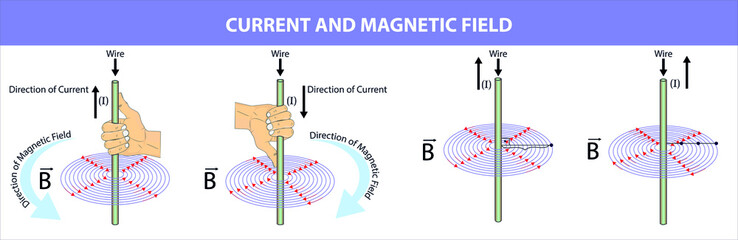 Physics - current and magnetic field. fleming's right hand rule. magnetic field. direction of current. direction of force. current by direction of magnetic field and force. 