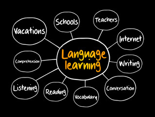Language learning mind map, education business concept for presentations and reports