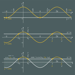 Graph of the function cosine on a dark background. Graphic presentation for math teachers.