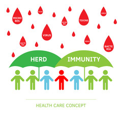 Group of people with Herd immunity agains virus bacteria. Vector flat illustration of an infected person as a virus spread in society. Coronavirus covid prevention, vaccination vaccine infogpahic.
