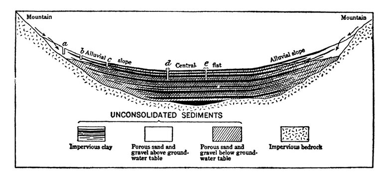 Artesian Conditions, vintage illustration.