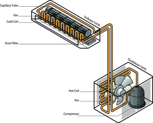 Exploded diagram of a split-unit air conditioner system with an indoor unit and outdoor unit. With labels.