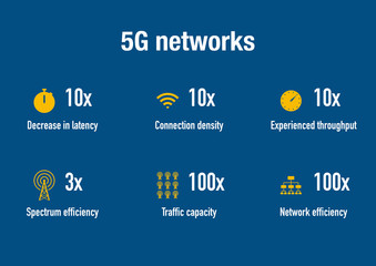 Infographic of the 5G network advantages