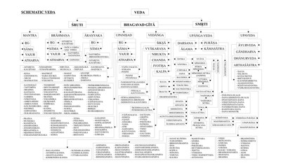 Illustration vector graphic of Schematic Vedas. Good for hindus, personal, academics, etc