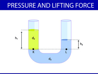 physics. pressure and lifting force. pressure of stagnant waters. archimedes principle. pressure of stagnant liquids. pressure of water. containers filled with water.  - obrazy, fototapety, plakaty