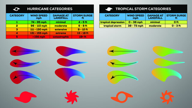 Hurricane Presentation Symbol Set. Tropical Storm Scale Categories. Editable Vector Template Design.