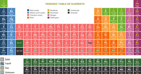 Naklejka na ściany i meble Periodic table of the Elements - Chemistry, in vector format 