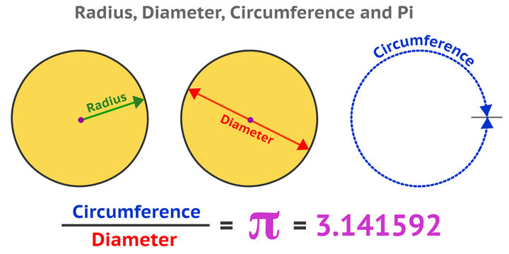 Pi number 3.14 ... and Diameter, Center and Radius of the Circle. Archimedes' constant. Formulas and infinite letter pi. School education draw. Colorful Math, geometry, trigonometry  Vector