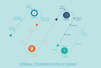 Internal Communications roadmap with icons and milestones in the framework