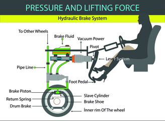 physics - hydraulic brake system. pascal principle. pressure and buoyancy. Blaise Pascal. lift force of liquids. pascal's law. pascal law. buoyancy of water. pressure and lifting force
