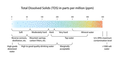 Water quality scale showing total dissolved solids (TDS) measured in parts per million (ppm) for various nature fresh water sources and filtering technologies, water hardness and contamination levels 