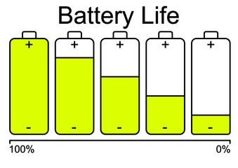 Battery life set from fully charge to low. Battery power level in green and with negative and positive ion sign