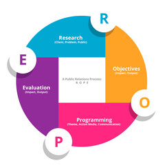 ROPE four step processes public relations communication organization diagram modern flat style.