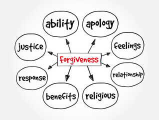 Forgiveness mind map, concept for presentations and reports