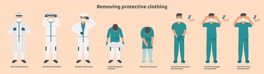 Procedure for removing medical protective equipment
Correct and safe removal of the safety mask, leg cover, PPE suit, windproof goggles, hood, plastic set and face shield.
