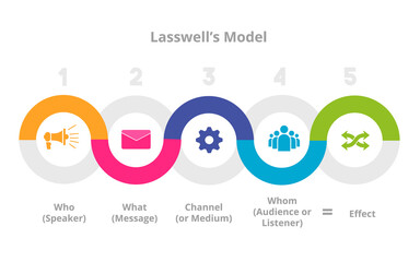 Theory Communication lasswell model info graphics vector flat design . - obrazy, fototapety, plakaty