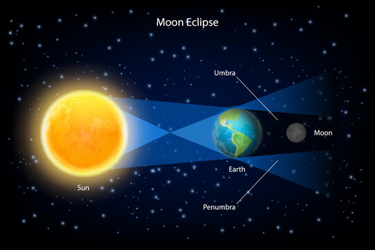 Lunar eclipse vector realistic illustration