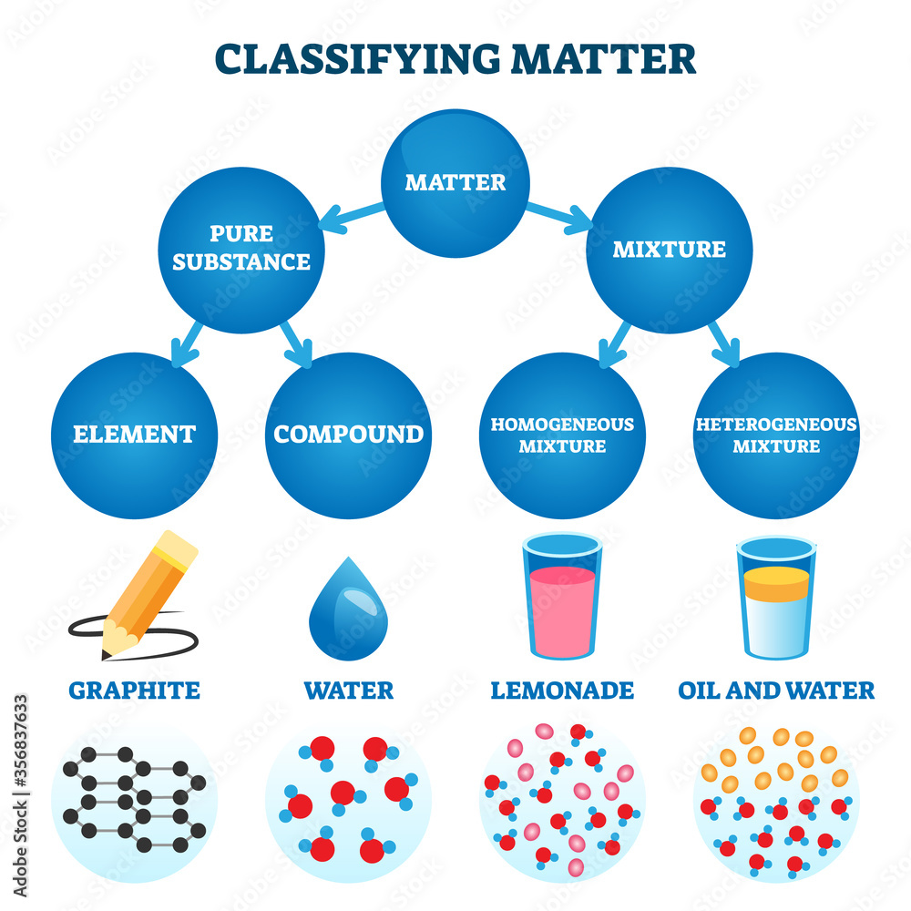 Aufkleber classifying matter vector illustration. labeled substance atomic structure.