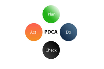 PDCA, Plan do check act, Quality management