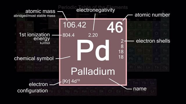 Periodic table focusing on Palladium with properties, animation, 4K 30 fps