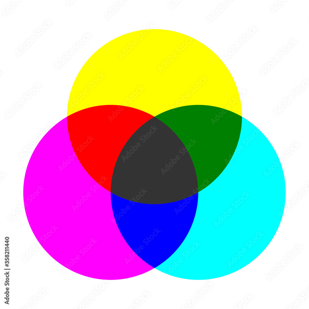 Poster cmyk subtractive color model with intersecting cyan, magenta, yellow and black circles. vector image