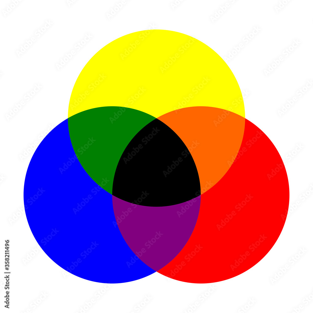 Poster ryb color model of the primary colors red, yellow and blue and with intersecting circles. vector ima