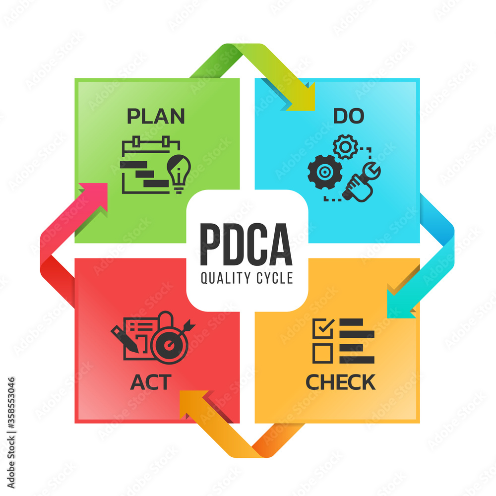 Poster pdca quality cycle diagram with plan do check act icon sign in square and around arrow vector design