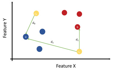 Example of data classification using centroids and K-means.
