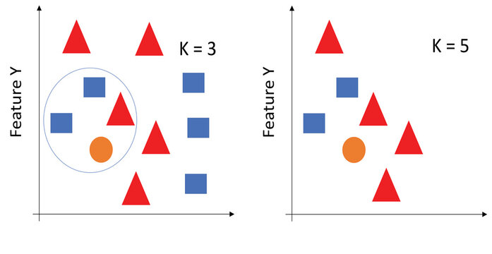 Clustering using KNN algorithm with different values of K. K is the number of neighbors. Each symbol is a different cluster data: the serrated line circle represents how far the algorithm can see.
