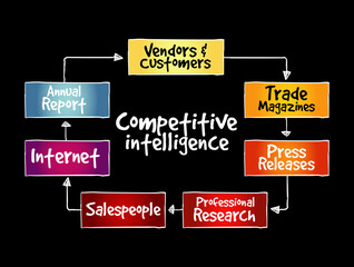 Competitive Intelligence Sources mind map, business concept for presentations and reports