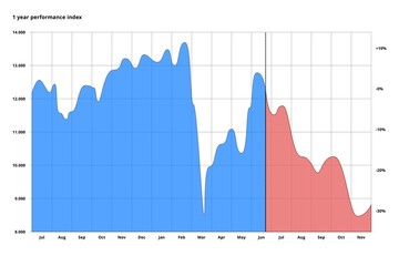 Negativ stock index outcome