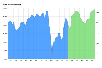 Stock index positive outcome
