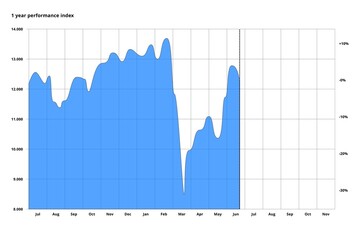 Stock market index neutral