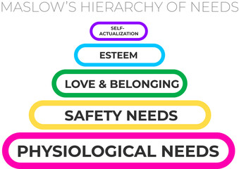 Maslow's hierarchy of needs pyramid