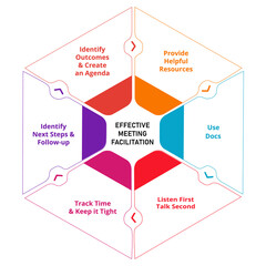Effective meeting facilitation provide helpful resources use docs listen first talk second track time identify next steps follow up identify outcomes create an agenda.