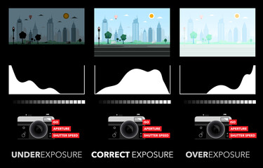 Underexposure, Correct Exposure and Overexposure Photos and Histogram Graphs with CSC Cameras, ISO, Shutter Speed and Aperture Icons.