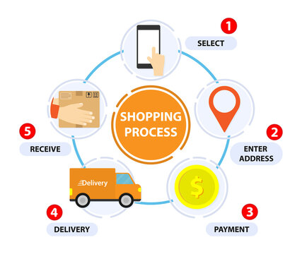 Shopping Process. Delivery Step. Shop Online Infographic. Circle 5 Step. Transportations Concept. Digital Marketing, How To Order. 