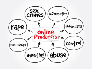 Online Predators mind map, concept for presentations and reports