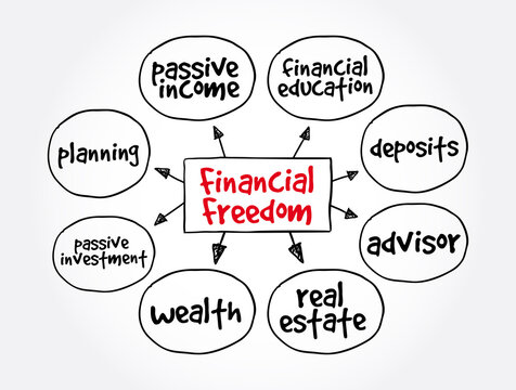 Financial Freedom mind map, business concept for presentations and reports
